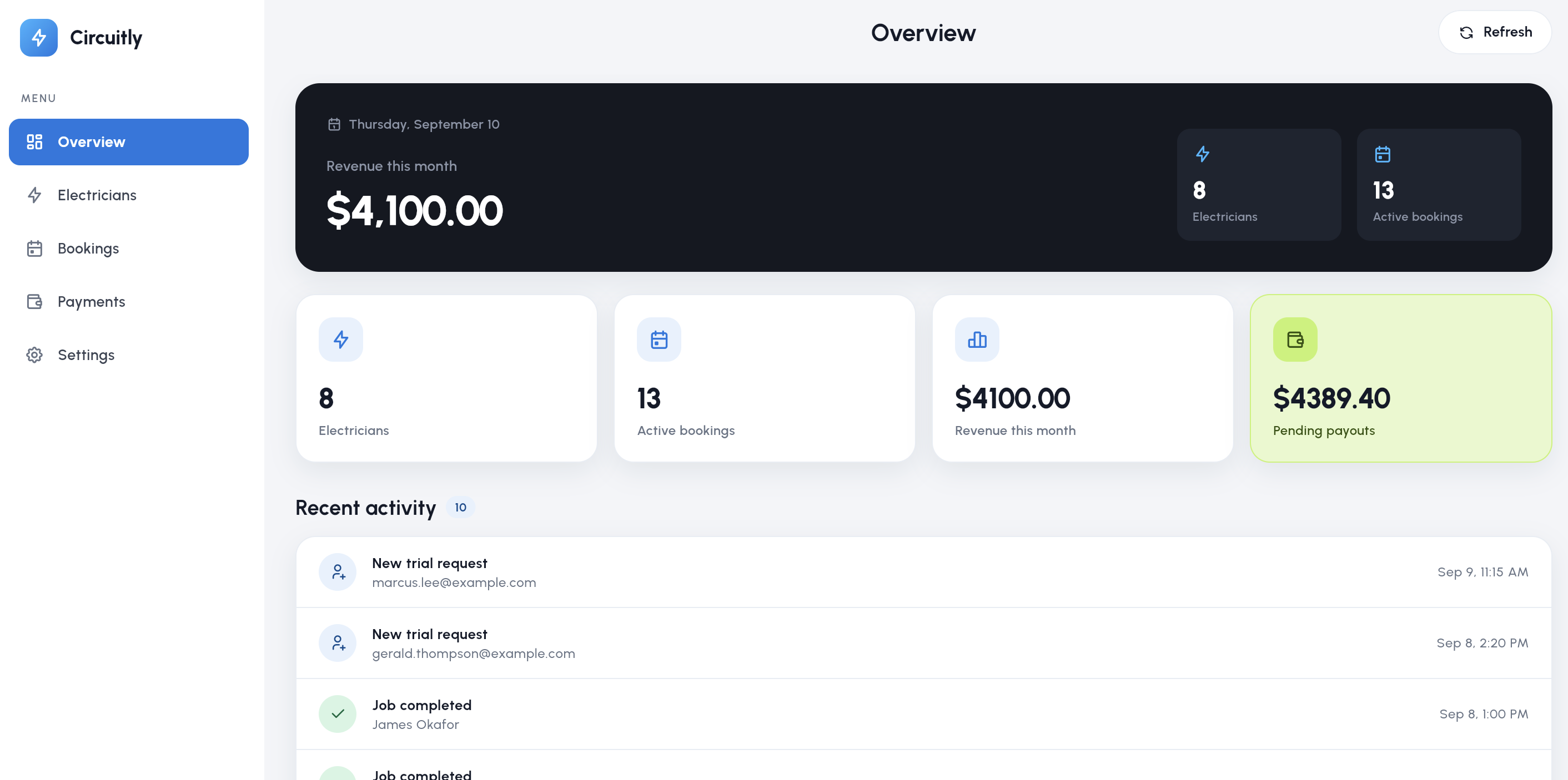 Circuitly admin dashboard Overview page with a revenue summary for Thursday, September 10, stat cards for electricians, active bookings, revenue this month, and pending payouts, and a recent activity feed of trial requests and completed jobs.